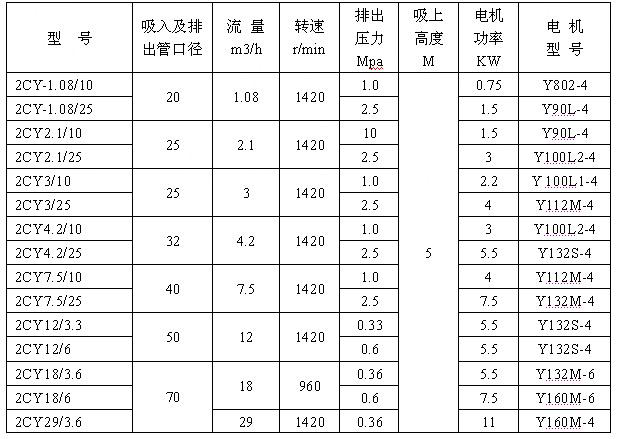 2CY型齒輪潤滑油泵 性能參數(shù).jpg