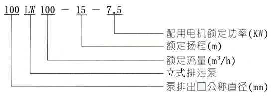 LW立式無堵塞排污泵型號意義