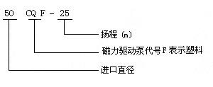 CQF型磁力驅(qū)動泵型號意義