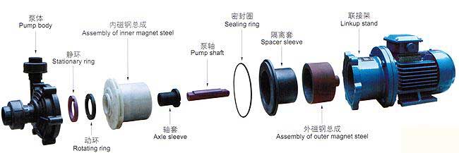 CQF型磁力驅(qū)動(dòng)泵安裝尺寸